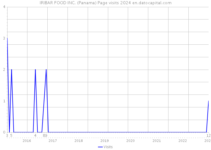 IRIBAR FOOD INC. (Panama) Page visits 2024 