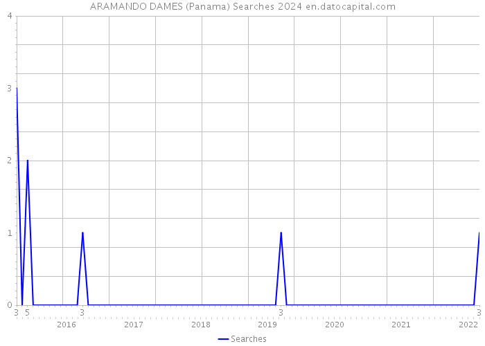 ARAMANDO DAMES (Panama) Searches 2024 