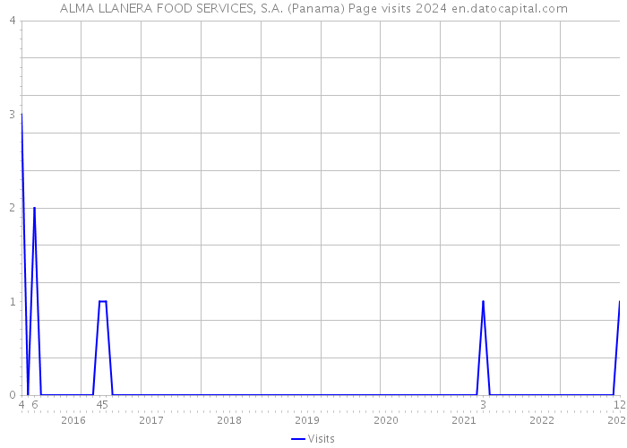 ALMA LLANERA FOOD SERVICES, S.A. (Panama) Page visits 2024 