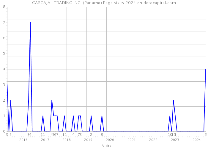 CASCAJAL TRADING INC. (Panama) Page visits 2024 