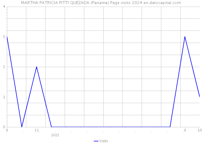 MARTHA PATRICIA PITTI QUEZADA (Panama) Page visits 2024 