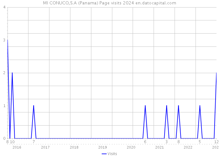 MI CONUCO,S.A (Panama) Page visits 2024 