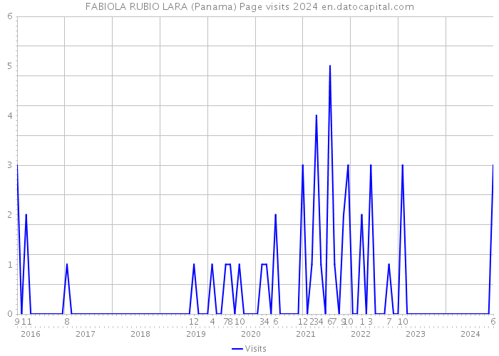 FABIOLA RUBIO LARA (Panama) Page visits 2024 