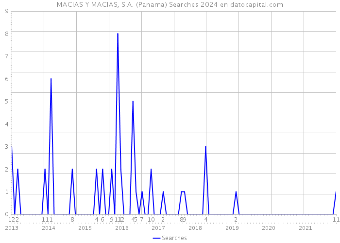 MACIAS Y MACIAS, S.A. (Panama) Searches 2024 