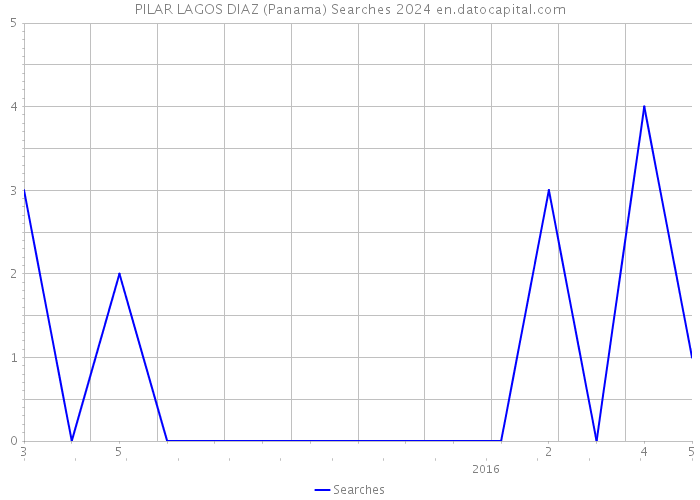 PILAR LAGOS DIAZ (Panama) Searches 2024 