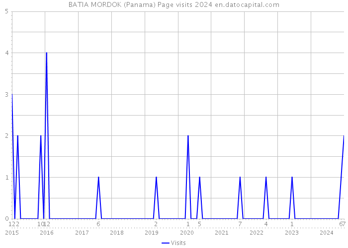 BATIA MORDOK (Panama) Page visits 2024 