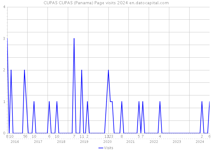 CUPAS CUPAS (Panama) Page visits 2024 