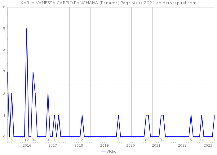 KARLA VANESSA CARPIO PANCHANA (Panama) Page visits 2024 