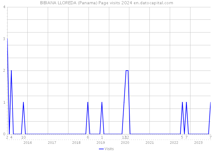 BIBIANA LLOREDA (Panama) Page visits 2024 