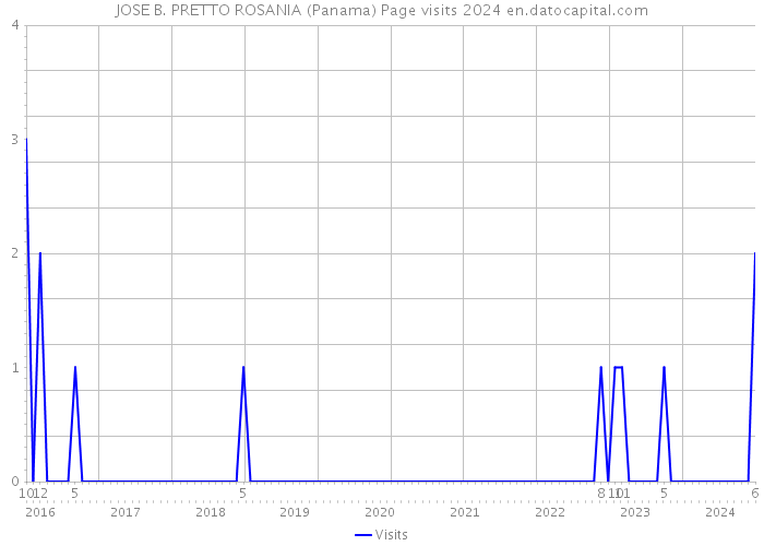 JOSE B. PRETTO ROSANIA (Panama) Page visits 2024 