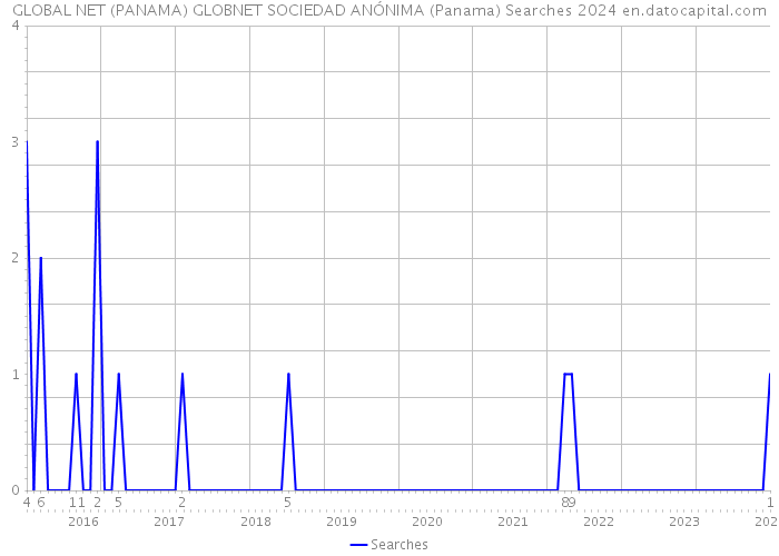 GLOBAL NET (PANAMA) GLOBNET SOCIEDAD ANÓNIMA (Panama) Searches 2024 