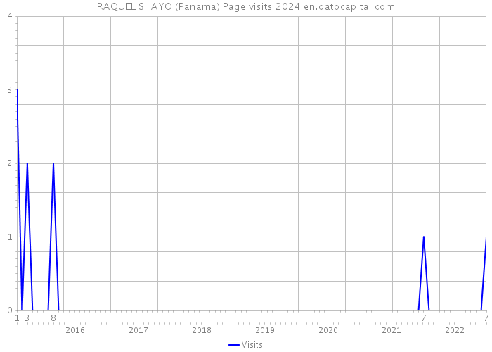 RAQUEL SHAYO (Panama) Page visits 2024 