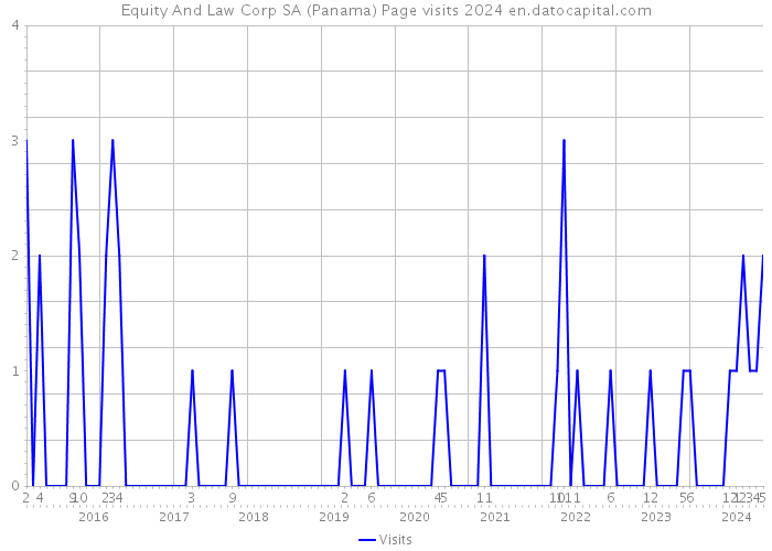 Equity And Law Corp SA (Panama) Page visits 2024 