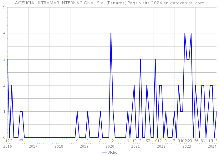 AGENCIA ULTRAMAR INTERNACIONAL S.A. (Panama) Page visits 2024 