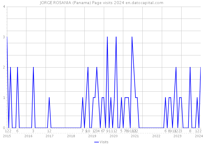 JORGE ROSANIA (Panama) Page visits 2024 