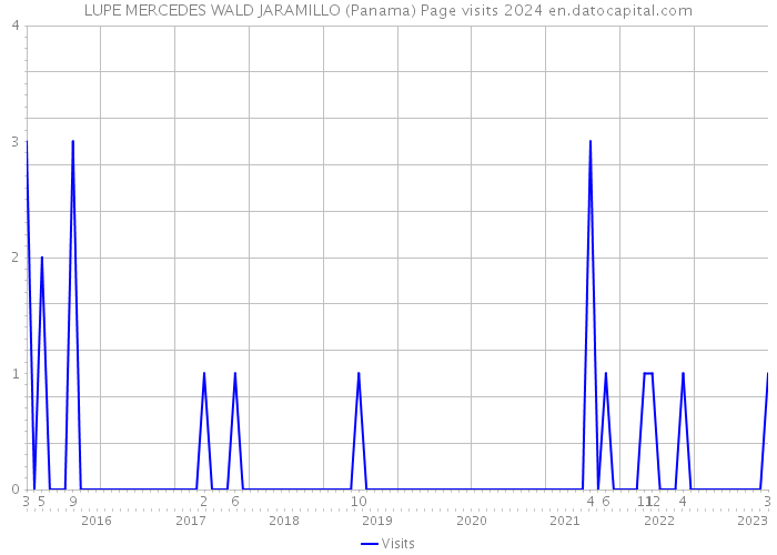 LUPE MERCEDES WALD JARAMILLO (Panama) Page visits 2024 