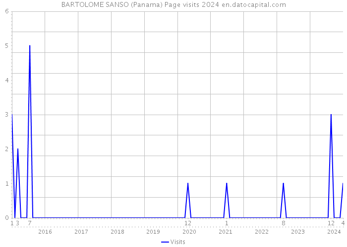 BARTOLOME SANSO (Panama) Page visits 2024 