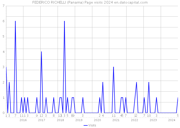 FEDERICO RICHELLI (Panama) Page visits 2024 