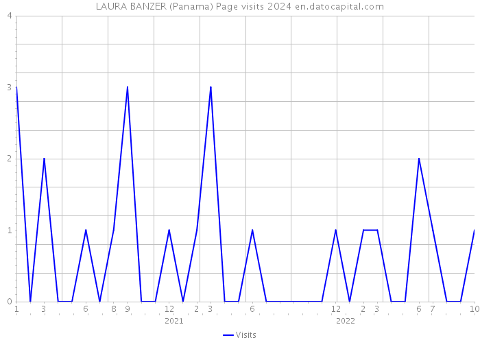 LAURA BANZER (Panama) Page visits 2024 