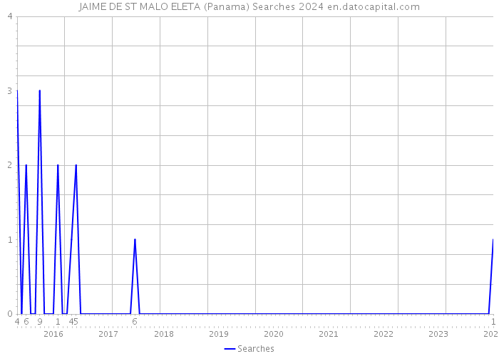 JAIME DE ST MALO ELETA (Panama) Searches 2024 
