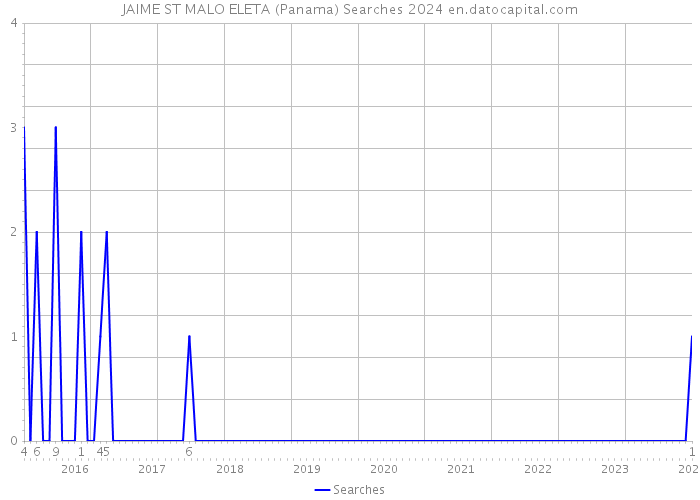 JAIME ST MALO ELETA (Panama) Searches 2024 