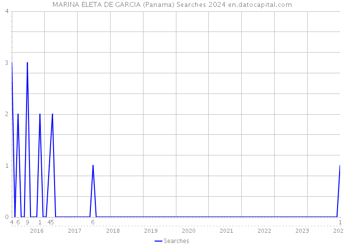 MARINA ELETA DE GARCIA (Panama) Searches 2024 