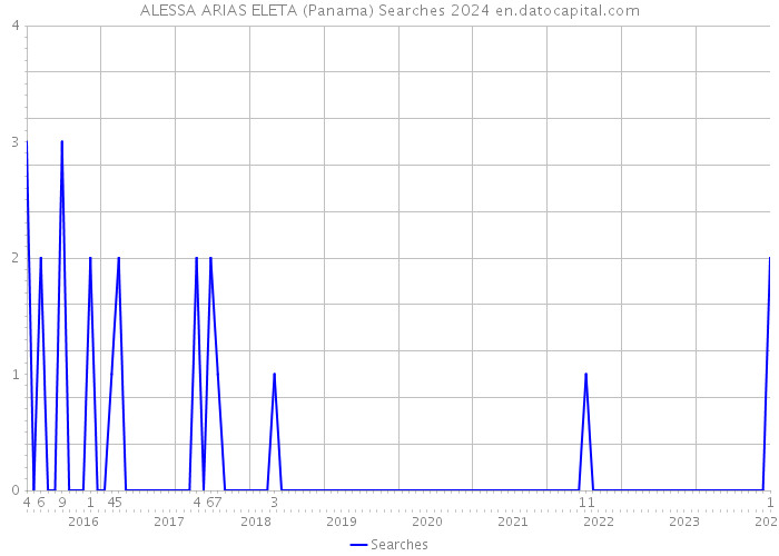 ALESSA ARIAS ELETA (Panama) Searches 2024 