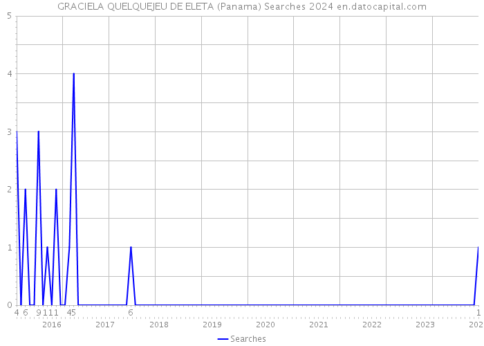 GRACIELA QUELQUEJEU DE ELETA (Panama) Searches 2024 