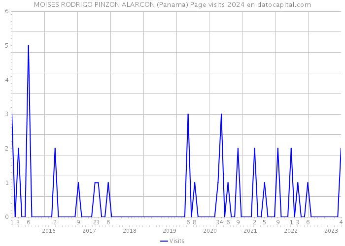 MOISES RODRIGO PINZON ALARCON (Panama) Page visits 2024 