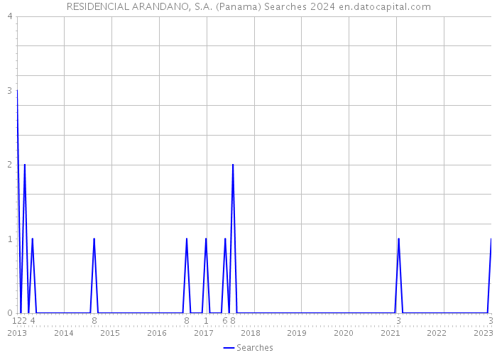 RESIDENCIAL ARANDANO, S.A. (Panama) Searches 2024 
