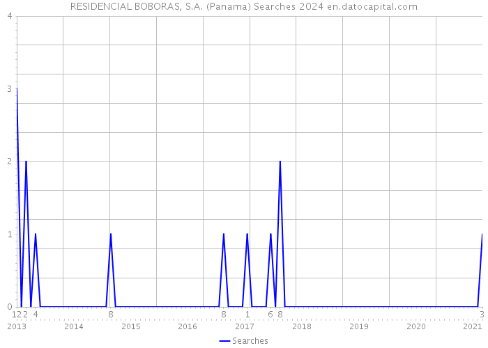 RESIDENCIAL BOBORAS, S.A. (Panama) Searches 2024 