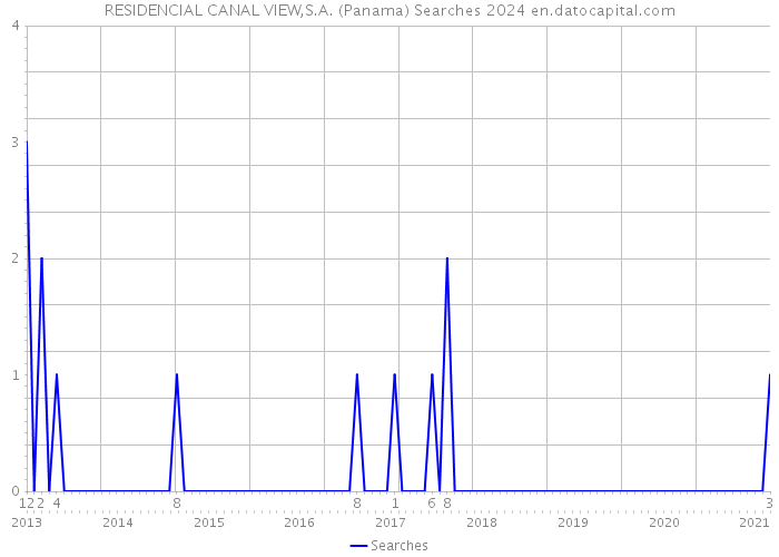 RESIDENCIAL CANAL VIEW,S.A. (Panama) Searches 2024 