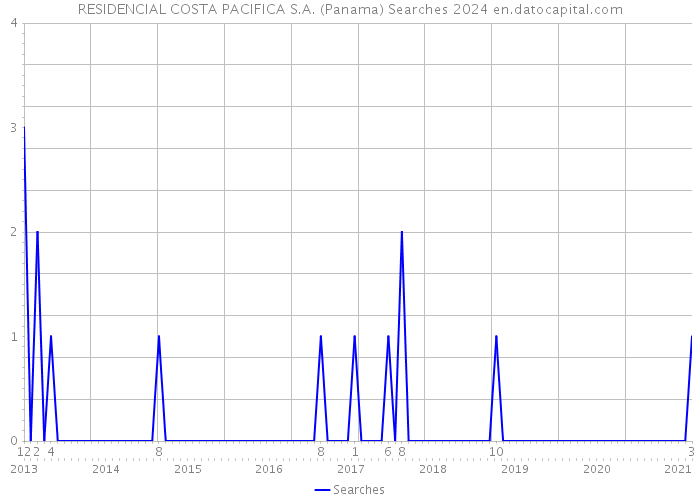 RESIDENCIAL COSTA PACIFICA S.A. (Panama) Searches 2024 