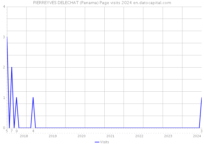PIERREYVES DELECHAT (Panama) Page visits 2024 