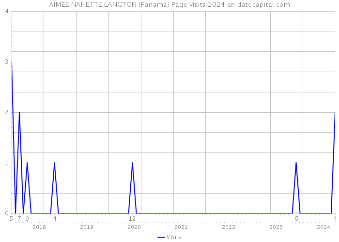 AIMEE NANETTE LANGTON (Panama) Page visits 2024 