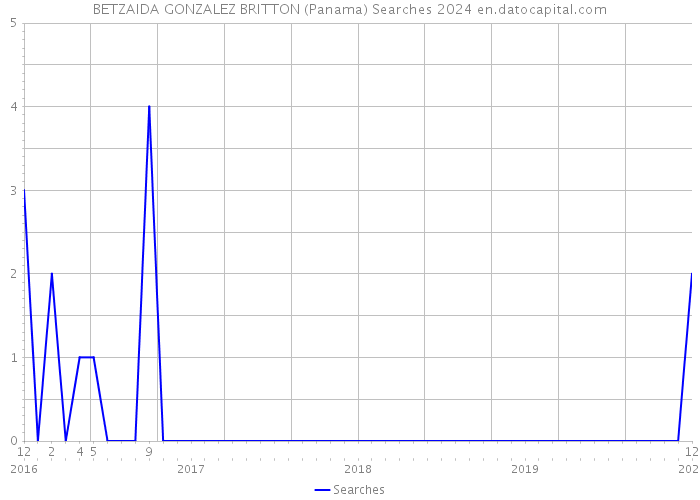 BETZAIDA GONZALEZ BRITTON (Panama) Searches 2024 