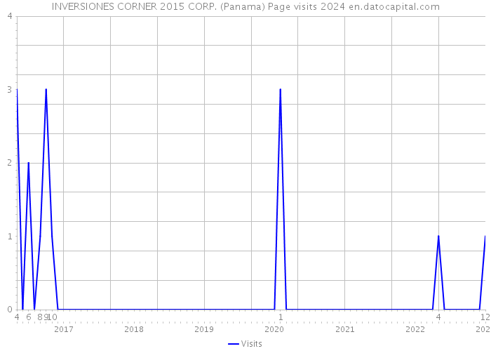 INVERSIONES CORNER 2015 CORP. (Panama) Page visits 2024 