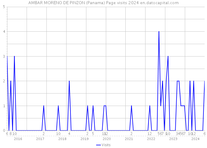 AMBAR MORENO DE PINZON (Panama) Page visits 2024 