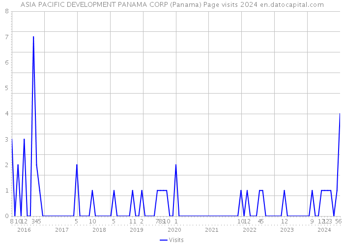 ASIA PACIFIC DEVELOPMENT PANAMA CORP (Panama) Page visits 2024 