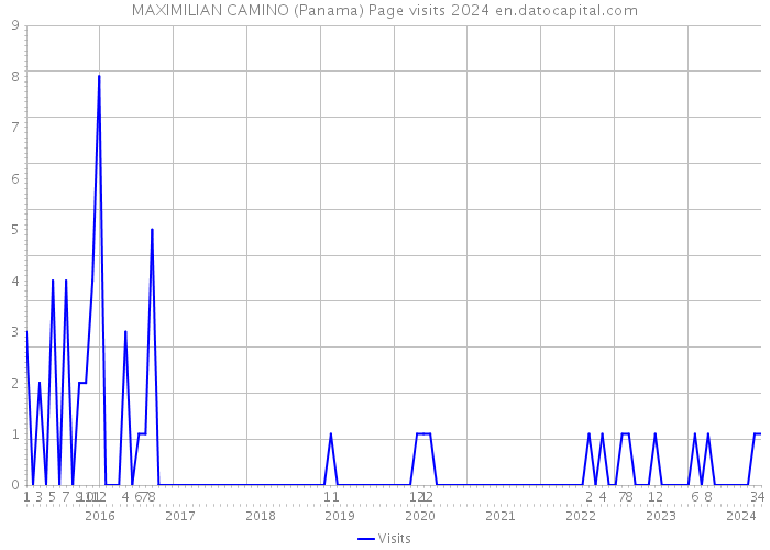 MAXIMILIAN CAMINO (Panama) Page visits 2024 