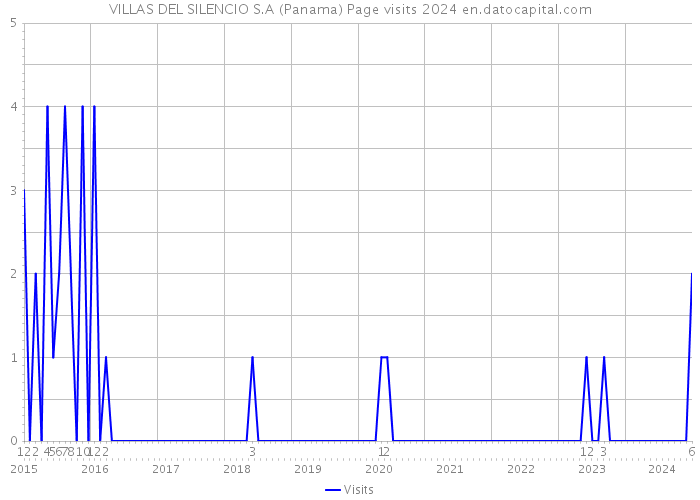 VILLAS DEL SILENCIO S.A (Panama) Page visits 2024 