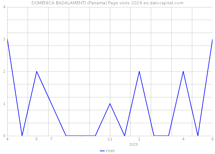 DOMENICA BADALAMENTI (Panama) Page visits 2024 