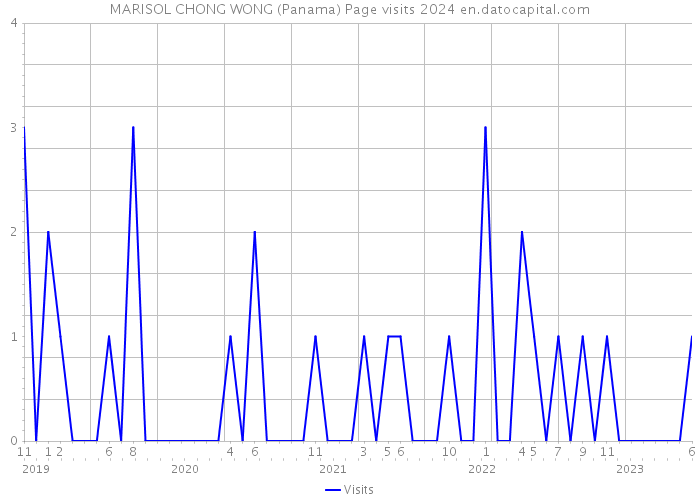MARISOL CHONG WONG (Panama) Page visits 2024 