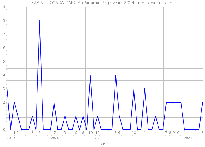 FABIAN POSADA GARCIA (Panama) Page visits 2024 