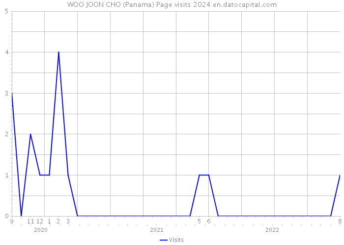 WOO JOON CHO (Panama) Page visits 2024 