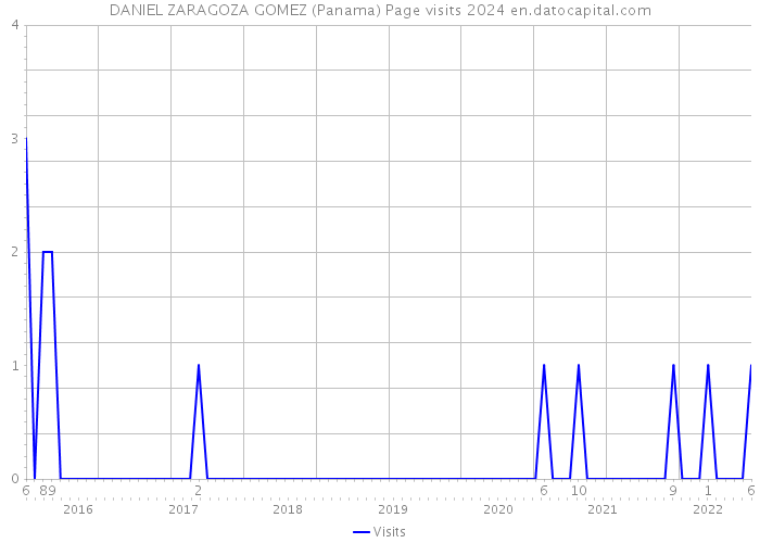DANIEL ZARAGOZA GOMEZ (Panama) Page visits 2024 
