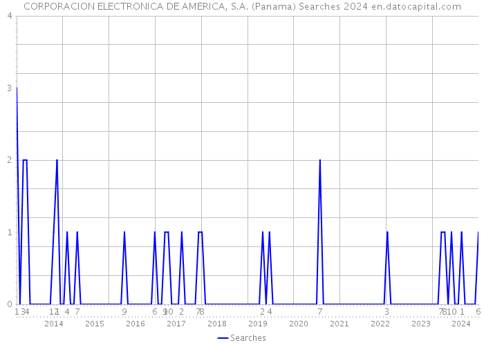 CORPORACION ELECTRONICA DE AMERICA, S.A. (Panama) Searches 2024 