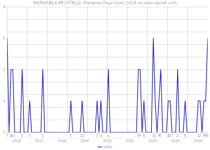 MARIANELA BROSTELLA (Panama) Page visits 2024 