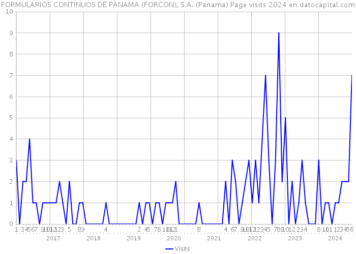 FORMULARIOS CONTINUOS DE PANAMA (FORCON), S.A. (Panama) Page visits 2024 