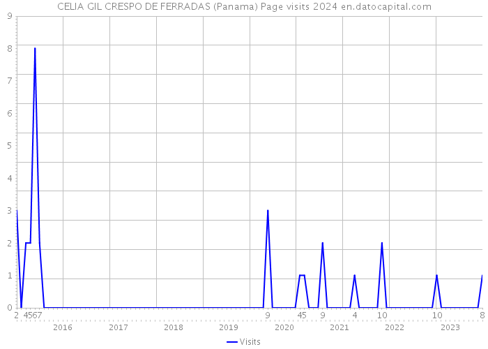CELIA GIL CRESPO DE FERRADAS (Panama) Page visits 2024 